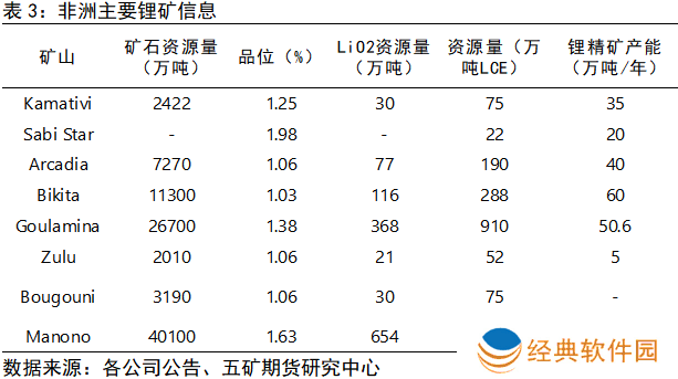 非洲锂资源分布