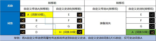 dnf110词条喂养经验表 dnf110词条喂养指南