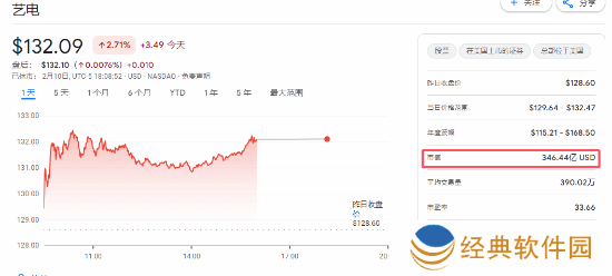 《GTA6》2025年秋发售，Take-Two市值超EA宣传图3