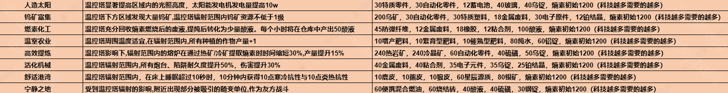 七日世界1.3温控塔升级材料有哪些 七日世界1.3温控塔升级材料介绍