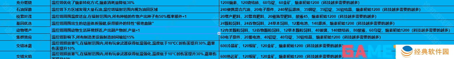 七日世界1.3温控塔升级材料有哪些 七日世界1.3温控塔升级材料介绍