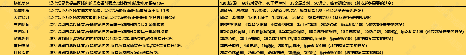 七日世界1.3温控塔升级材料有哪些 七日世界1.3温控塔升级材料介绍